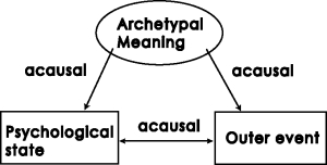 Figure 1: Synchronicity structure